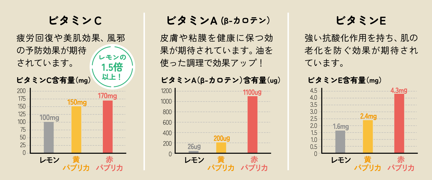 成分グラフ、ビタミンC、ビタミンA・βカロチン、ビタミンE